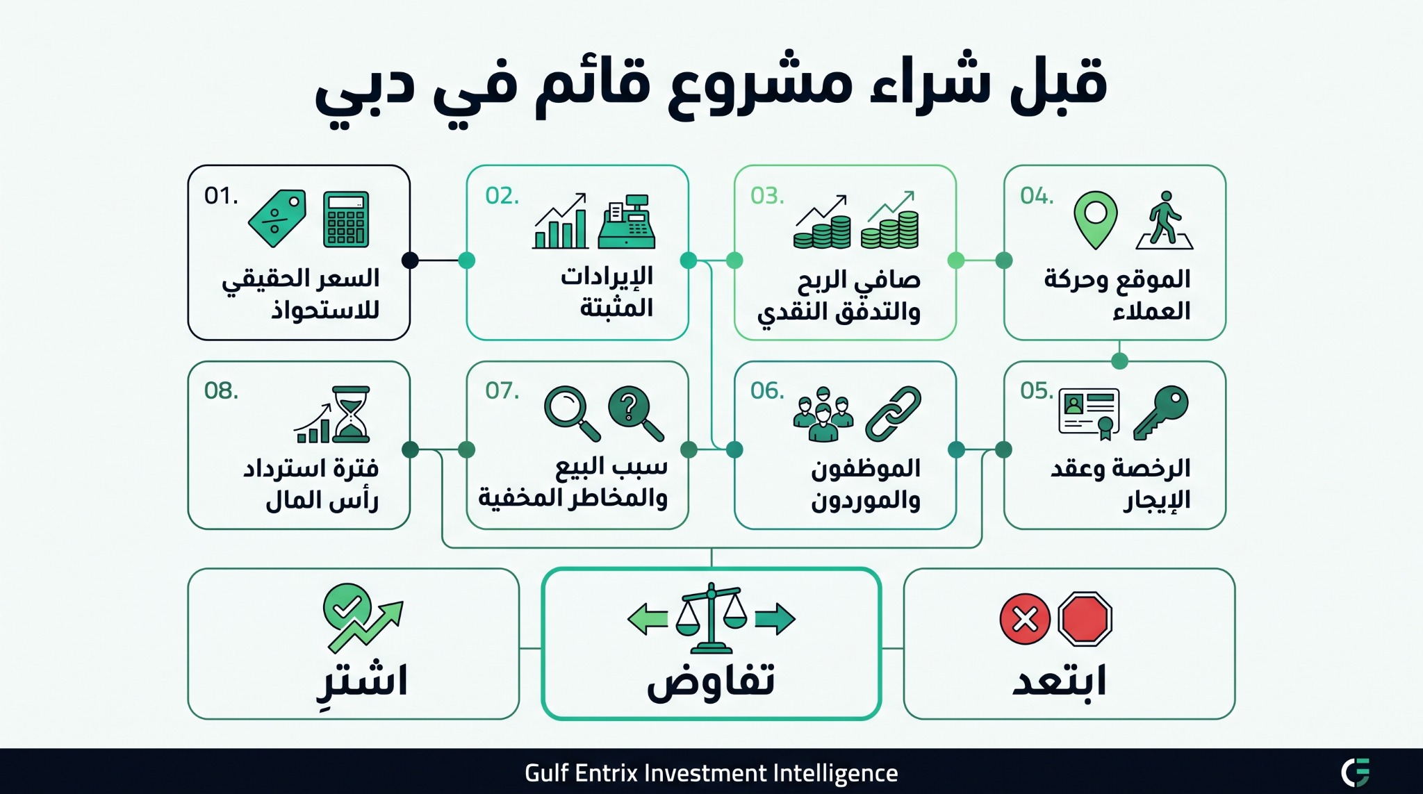 إطار فحص مشروع قائم قبل الشراء في دبي